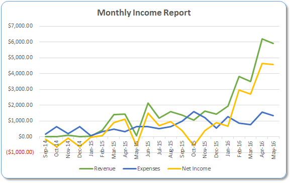 Monthyl Income Report Graph