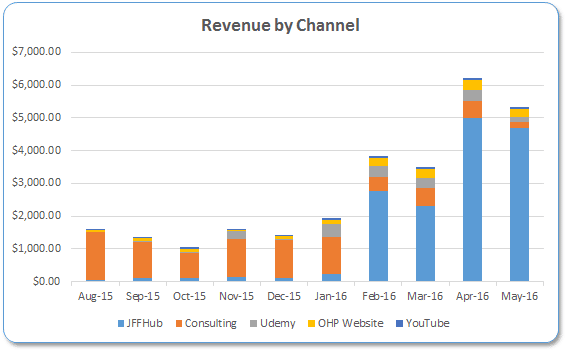 Revenue by Channel