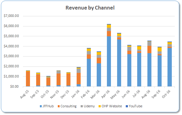 revenue-by-channel