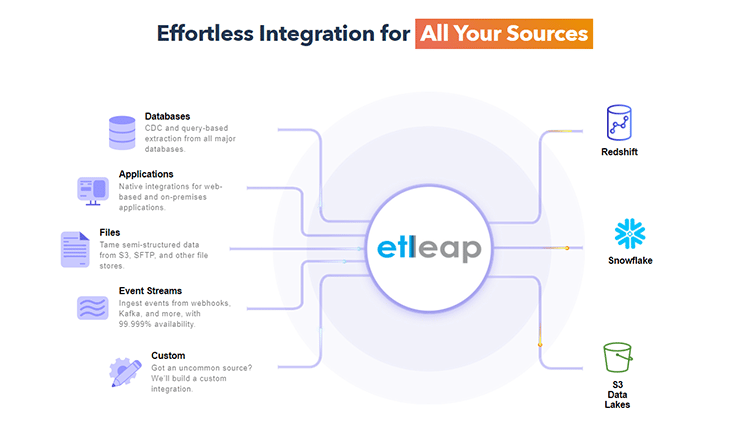 Etleap Informational Graphic
