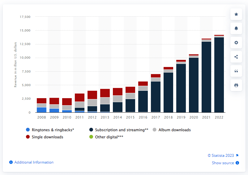 Statista digital music revenue in the US 2008 until 2022