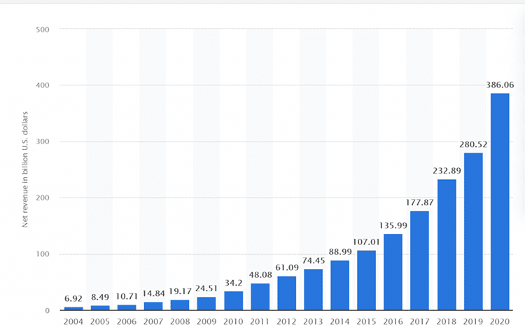 Annual net revenue of Amazon