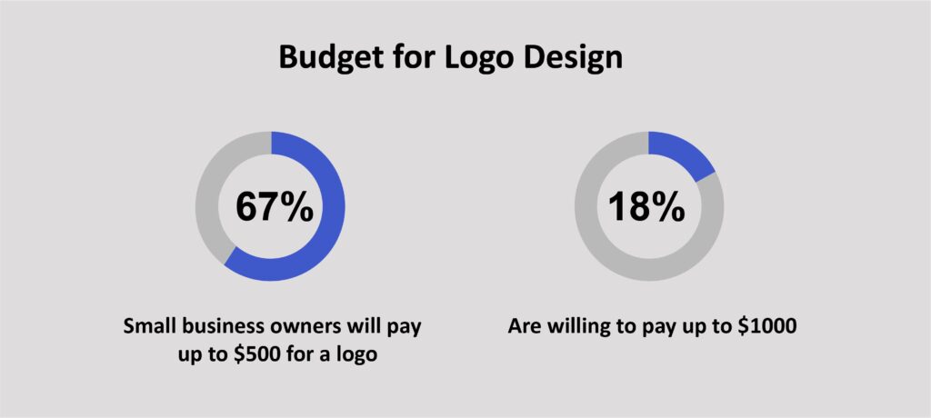 logo budget statistics